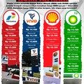 Ada yang Turun! Ini Daftar Terbaru Harga BBM di Seluruh SPBU