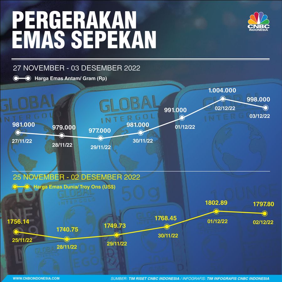 Emas Sepekan 03 Desember 2022 Emas Sepekan 03 Desember 2022