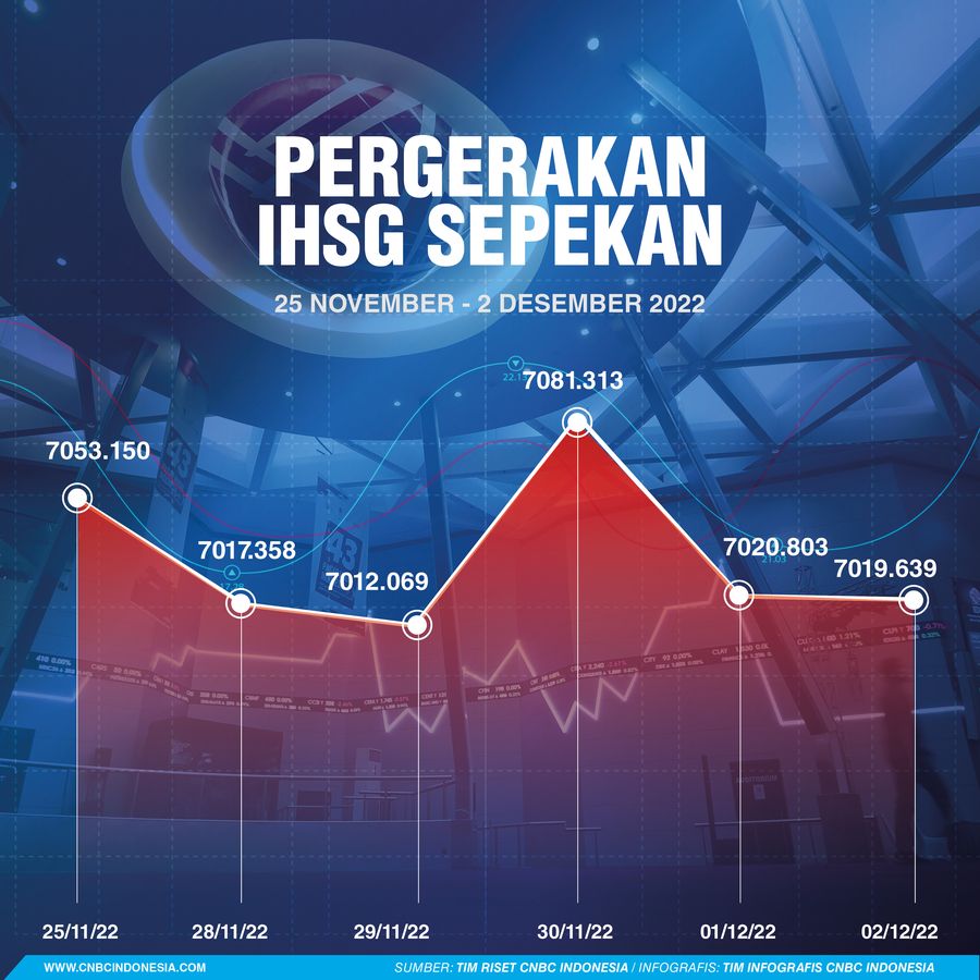 IHSG Sepekan 03/10/2022