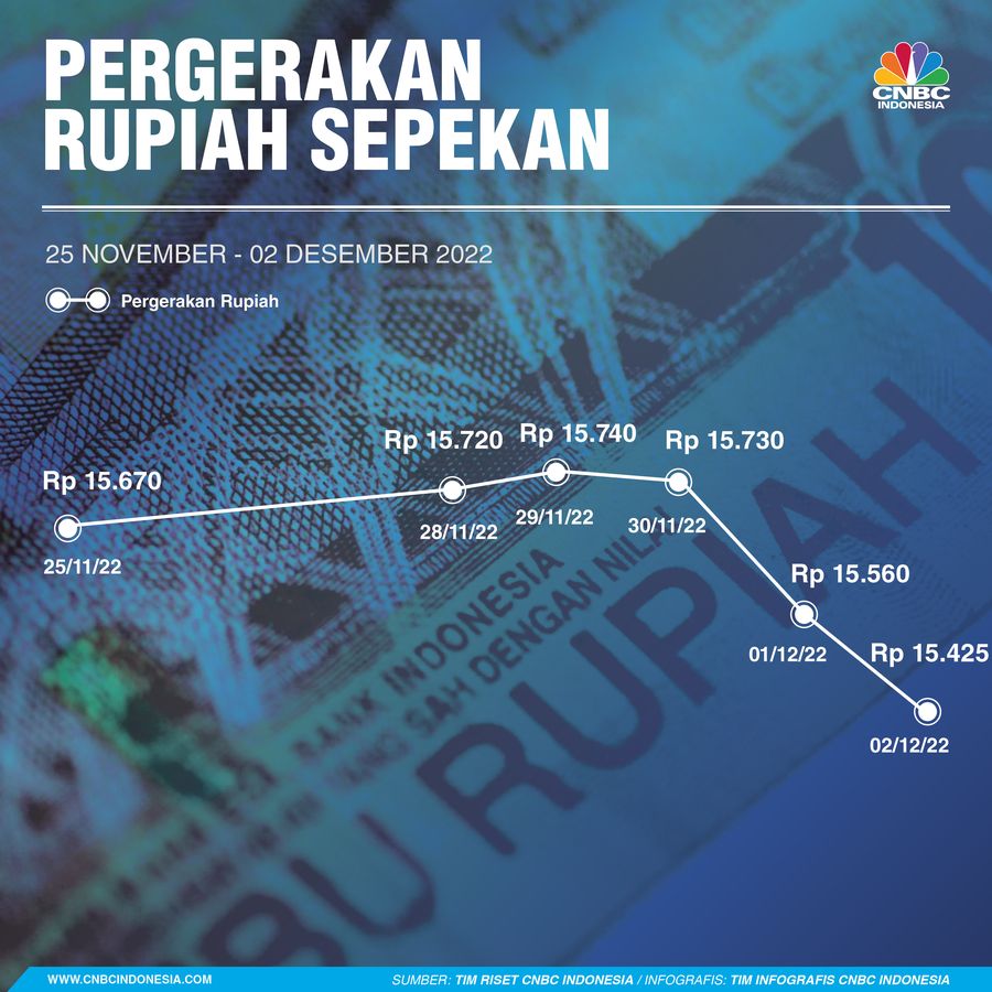 Rupiah Sepekan 03 Desember 2022