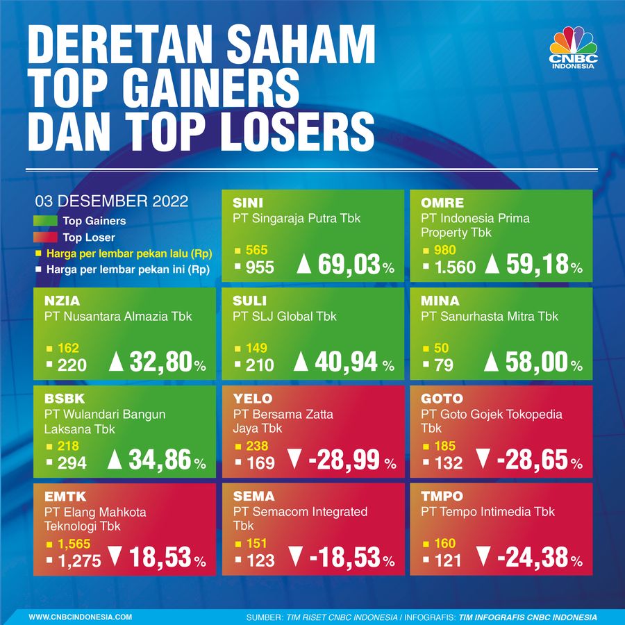 Top Gainer & Top loser Sepekan 03 Desember 2022