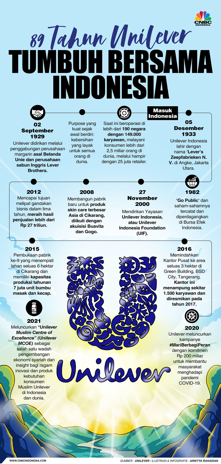 89 Tahun Unilever, Tumbuh Berasama Indonesia