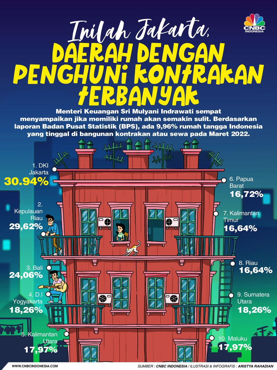 Inilah Jakarta, Daerah Dengan Penghuni Kontrakan Terbanyak Inilah Jakarta, Daerah Dengan Penghuni Kontrakan Terbanyak