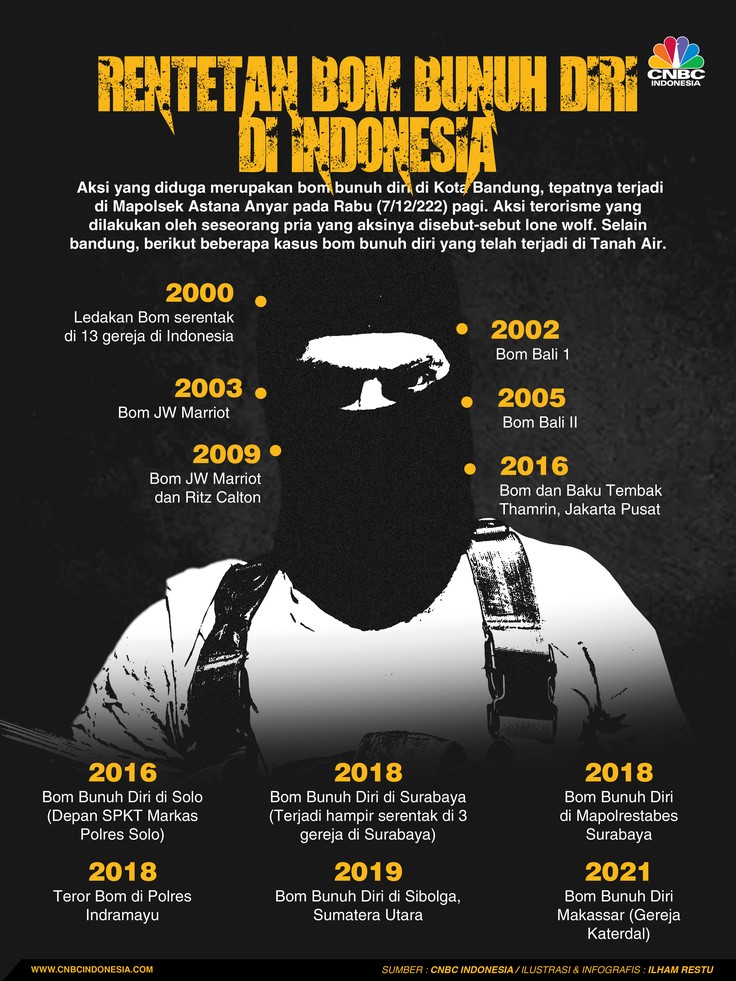 Rentetan Bom Bunuh Diri di Indonesia Rentetan Bom Bunuh Diri di Indonesia