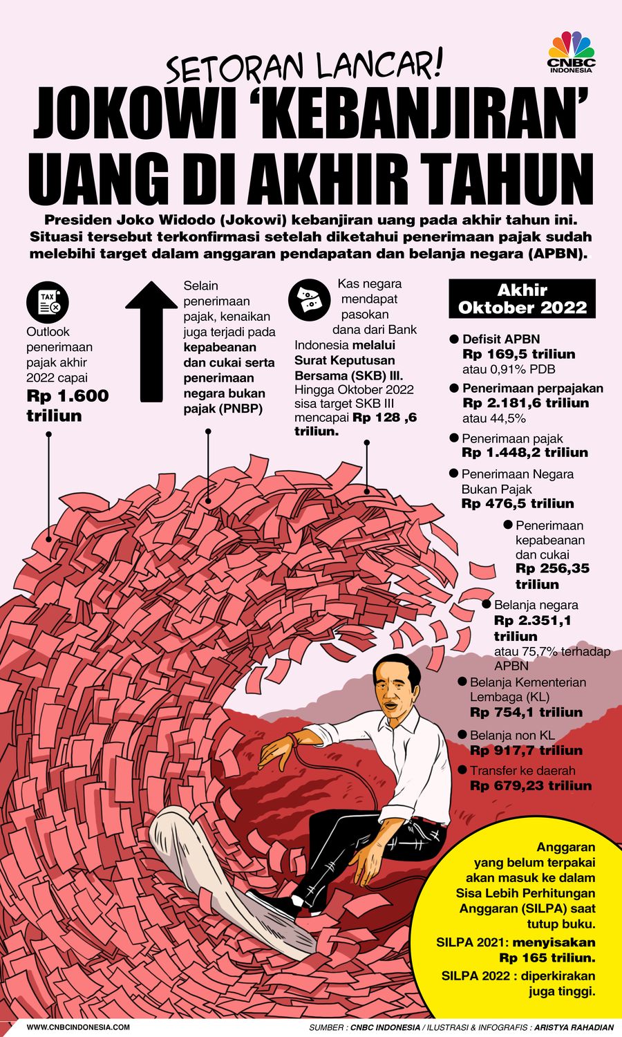 Setoran Lancar! Jokowi 'Kebanjiran' Uang di Akhir Tahun