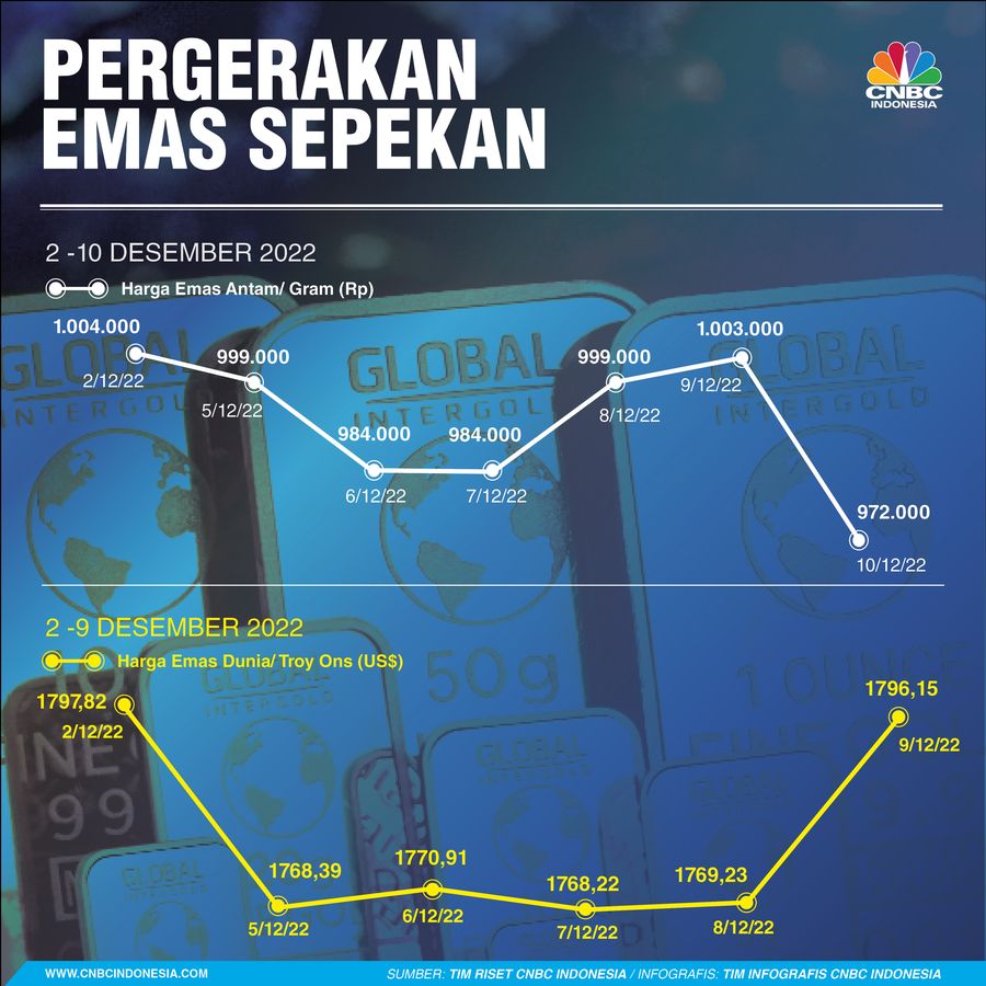 Infografis, Pergerakan Emas Sepekan Infografis, Pergerakan Emas Sepekan