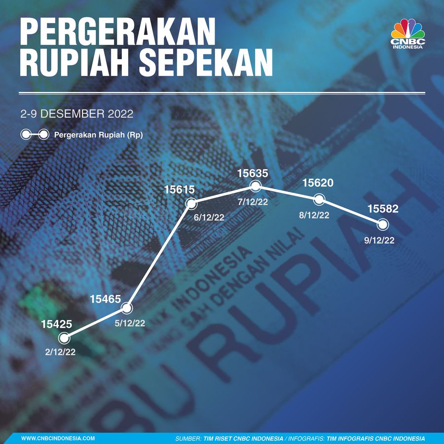 Infografis, Pergerakan Rupiah Sepekan
