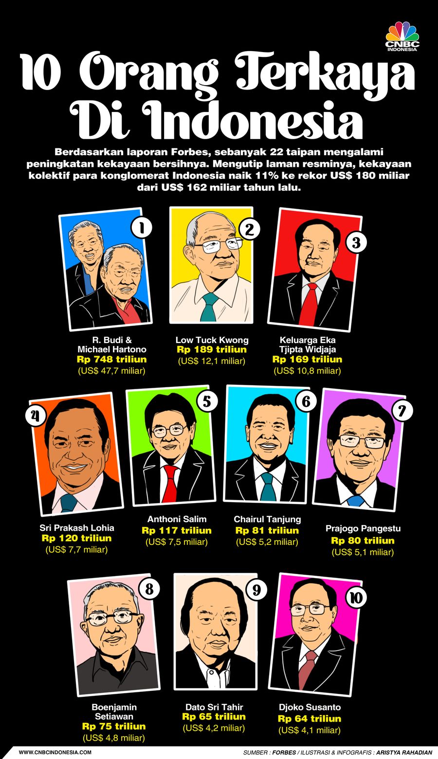 10 orang terkaya Di Indonesia