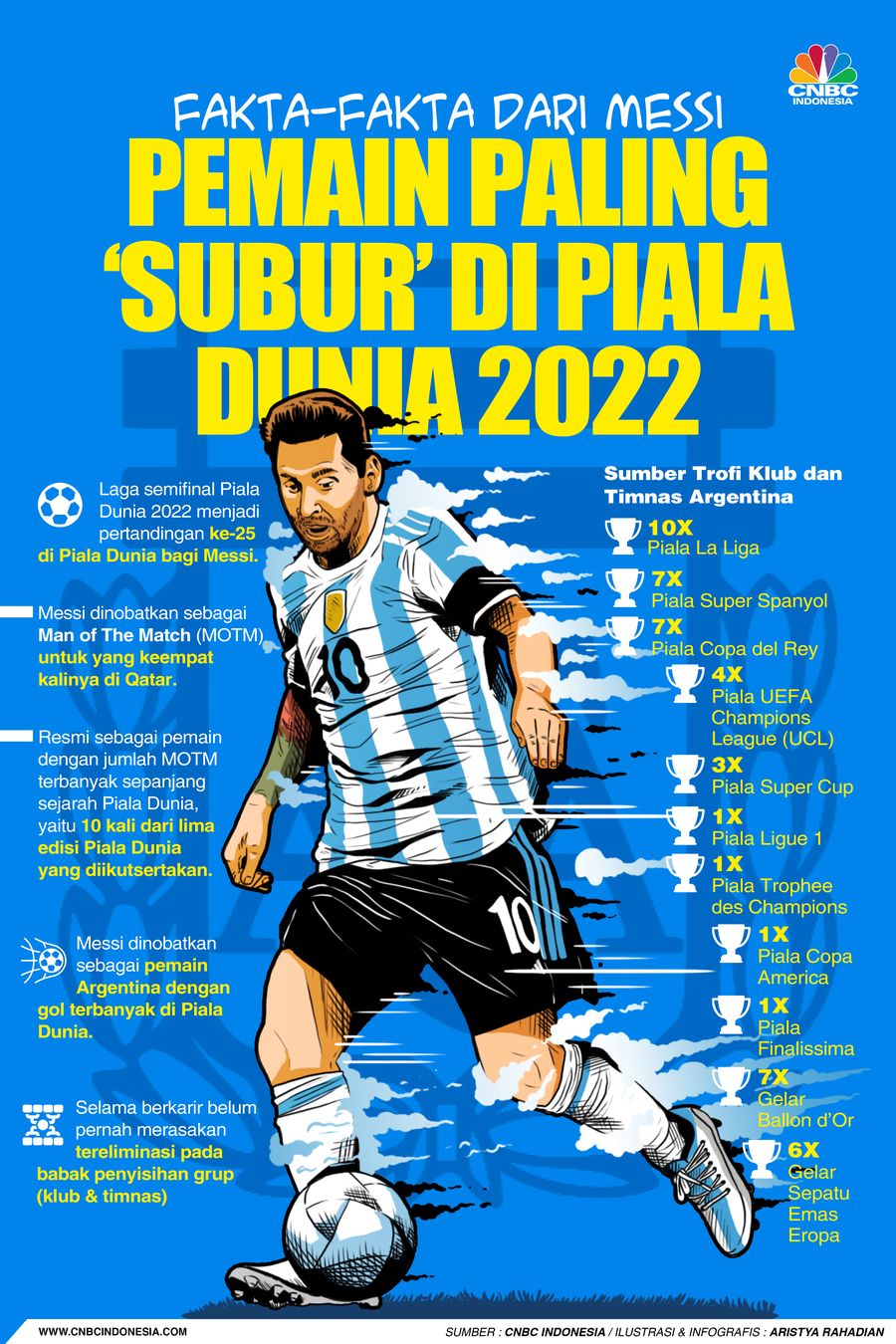 Fakta-fakta dari messi, Pemain Paling ‘subur’ di piala dunia 2022 Fakta-fakta dari messi, Pemain Paling ‘subur’ di piala dunia 2022
