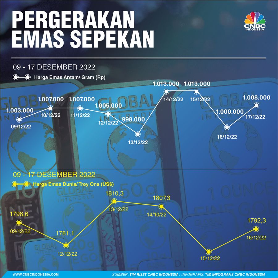 Pergerakan Emas Sepekan