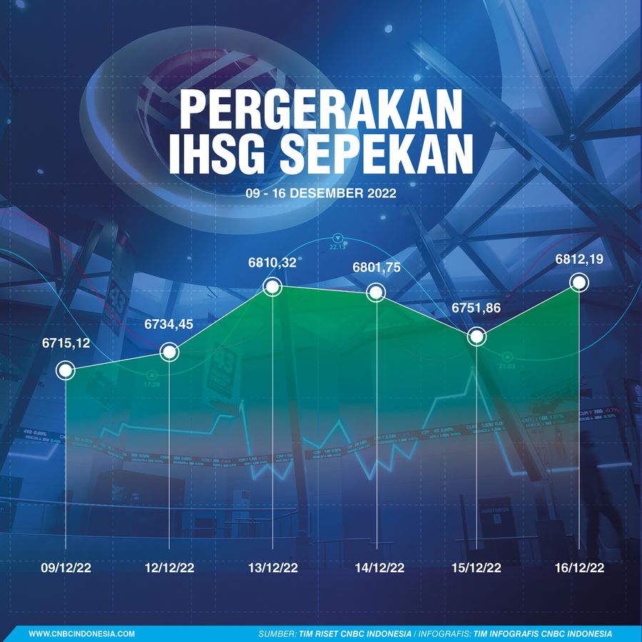 Pergerakan IHSG Sepekan