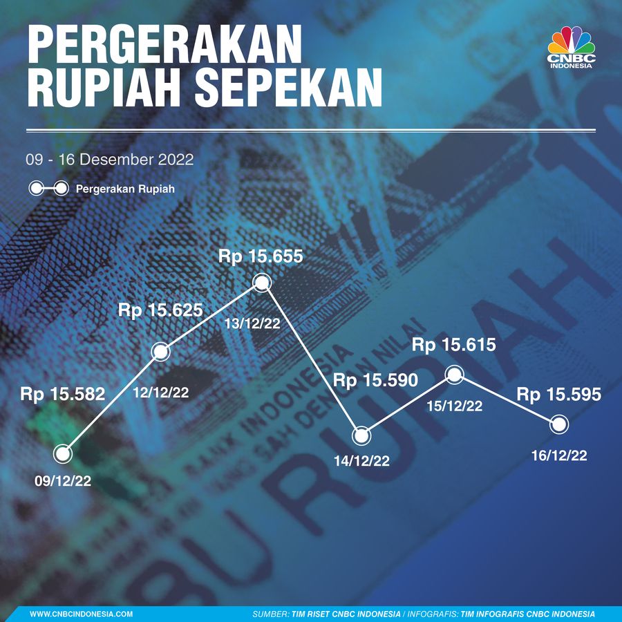 Pergerakan Rupiah Sepekan