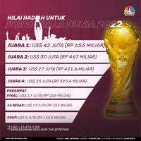 Wow! Juara Piala Dunia 2022 Bakal Dapat Duit Sebanyak Ini