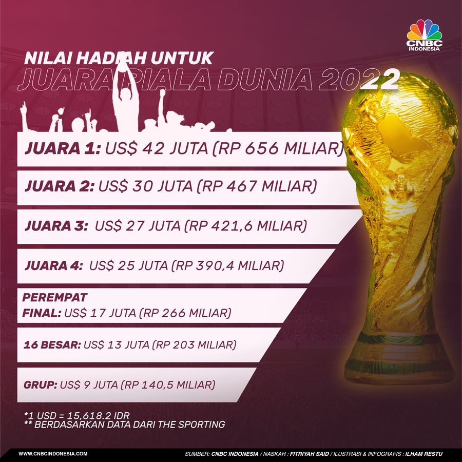 Nilai hadiah untuk juara Piala Dunia 2022