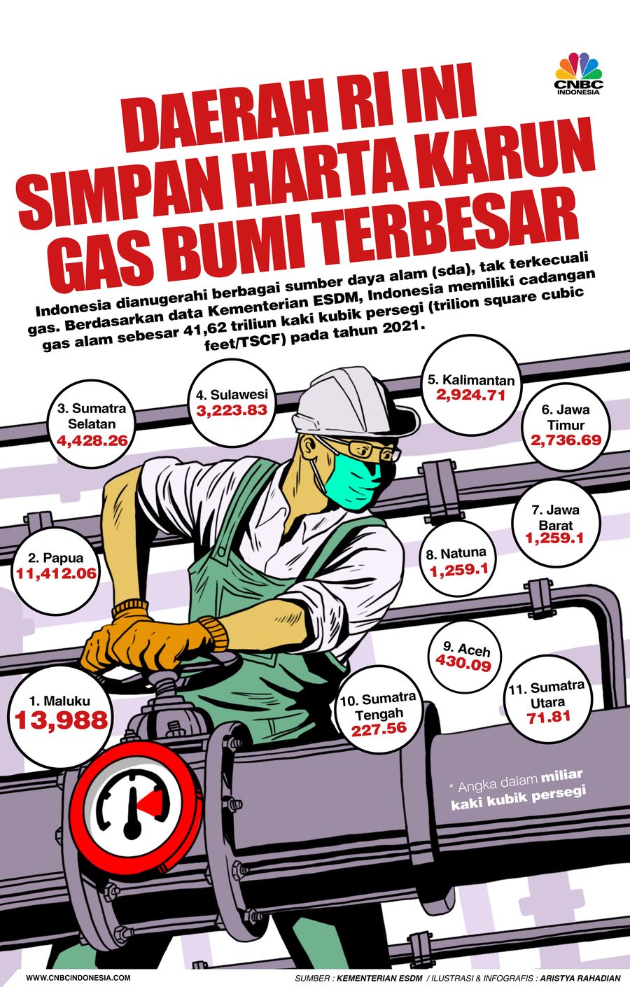 Daerah RI Ini
Simpan Harta Karun Gas Bumi Terbesar