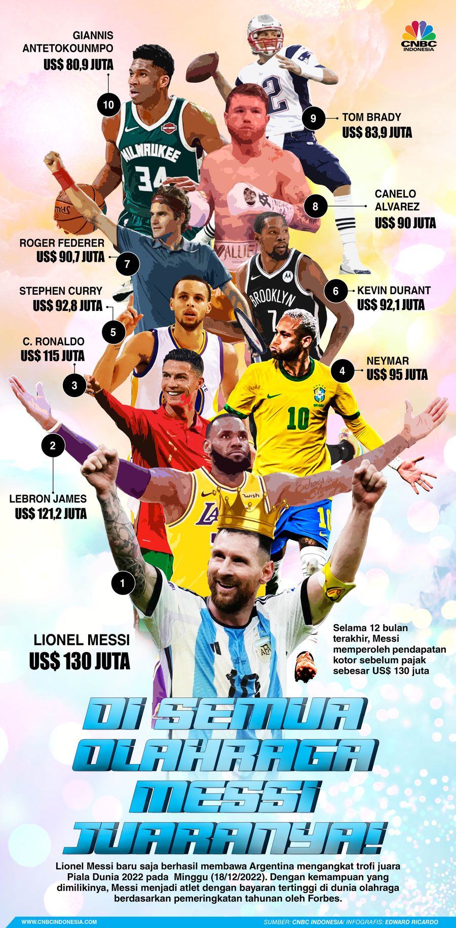 Infografis, Di Semua Olahraga Messi Juaranya! Infografis, Di Semua Olahraga Messi Juaranya!