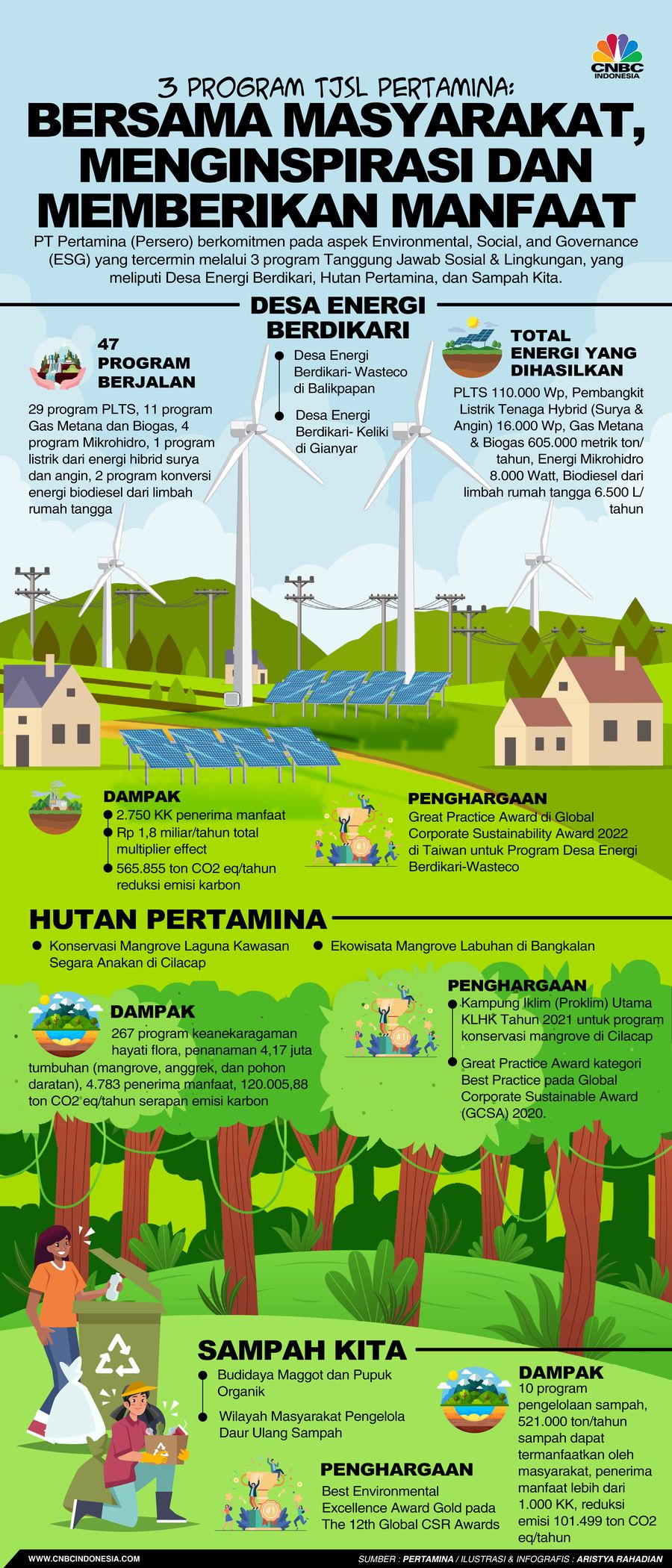 3 Program TJSL Pertamina: Bersama Masyarakat, Menginspirasi dan Memberikan Manfaat 3 Program TJSL Pertamina: Bersama Masyarakat, Menginspirasi dan Memberikan Manfaat