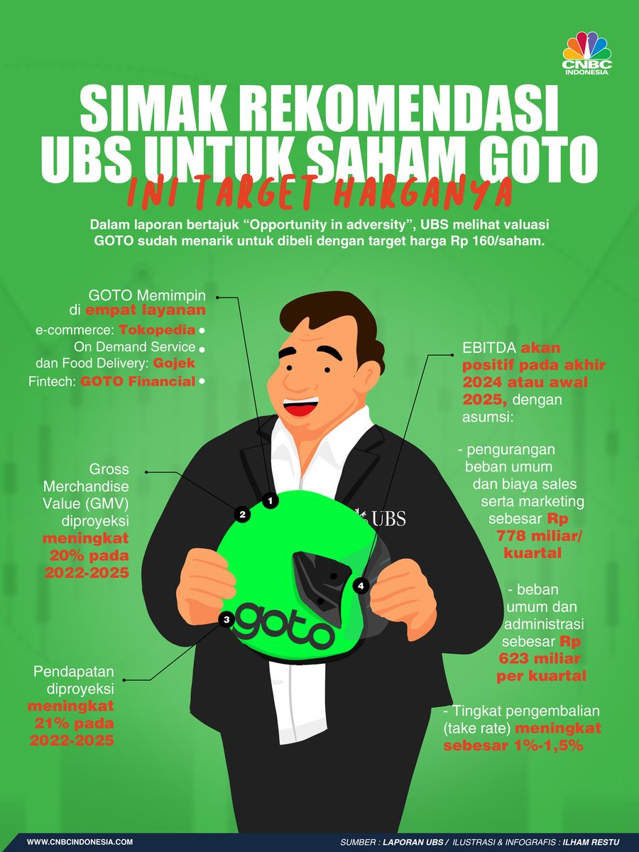 Infografis, Simak Rekomendasi UBS Untuk Saham GOTO, Ini Target Harganya
