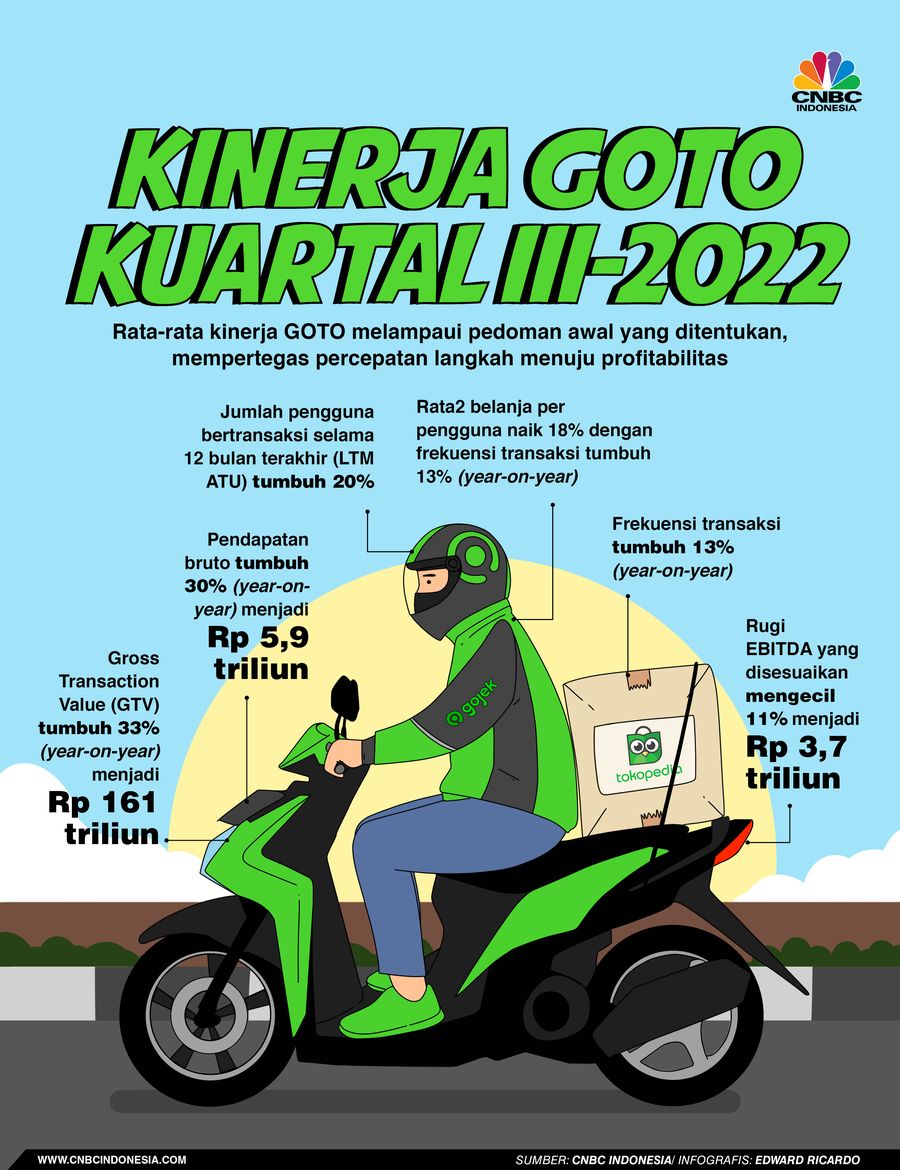 Infografis, Simak Rekomendasi UBS Untuk Saham GOTO, Ini Target Harganya