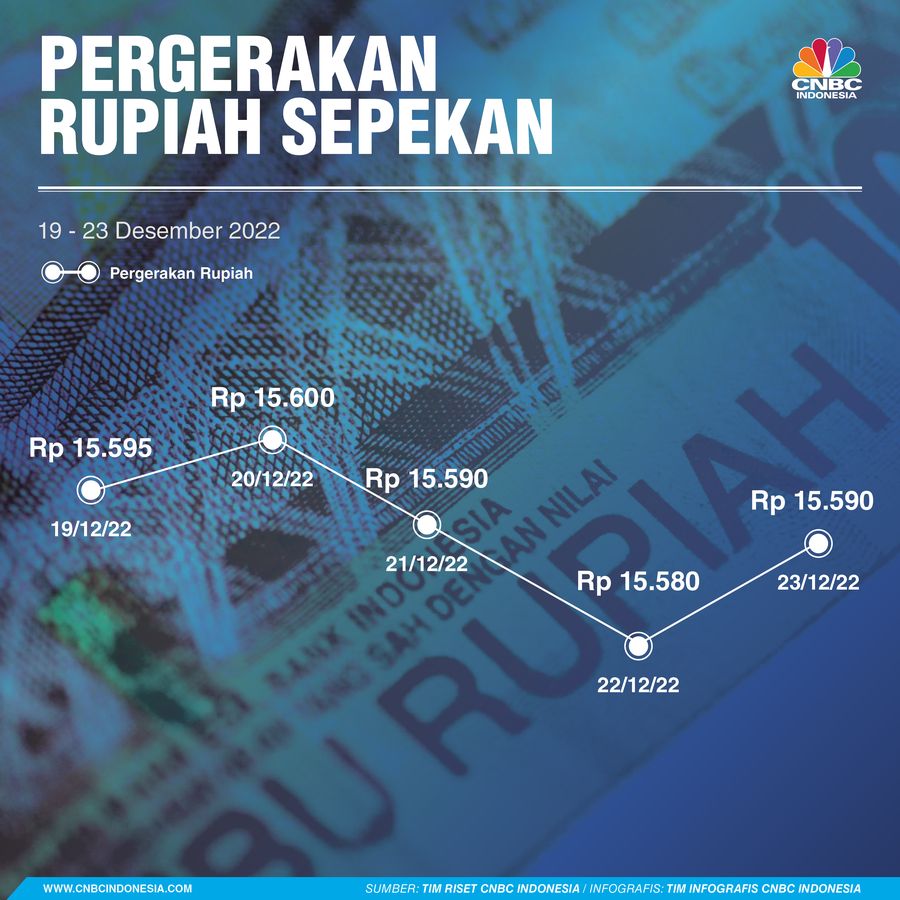 Pergerakan Rupiah Sepekan Pergerakan Rupiah Sepekan