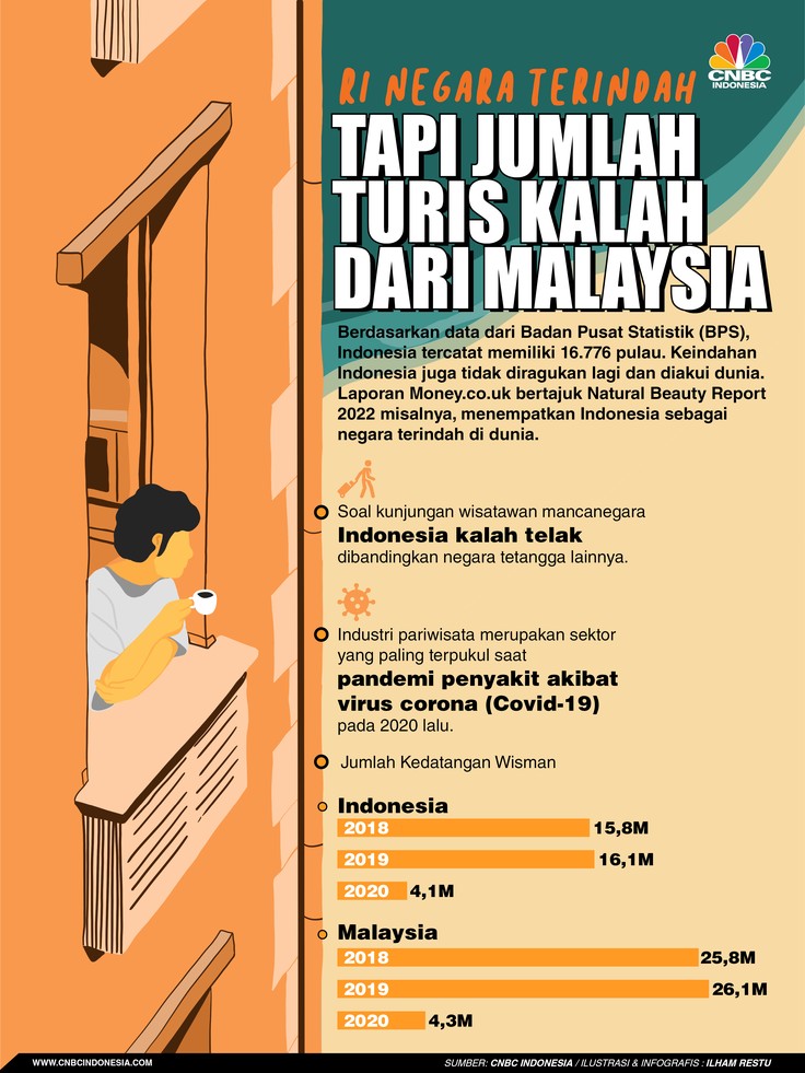 RI Negara Terindah, tapi Jumlah Turis Kalah dari Malaysia RI Negara Terindah, tapi Jumlah Turis Kalah dari Malaysia
