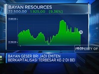Geser BRI, BYAN Jadi Emiten Berkapitalisasi Terbesar Ke-2