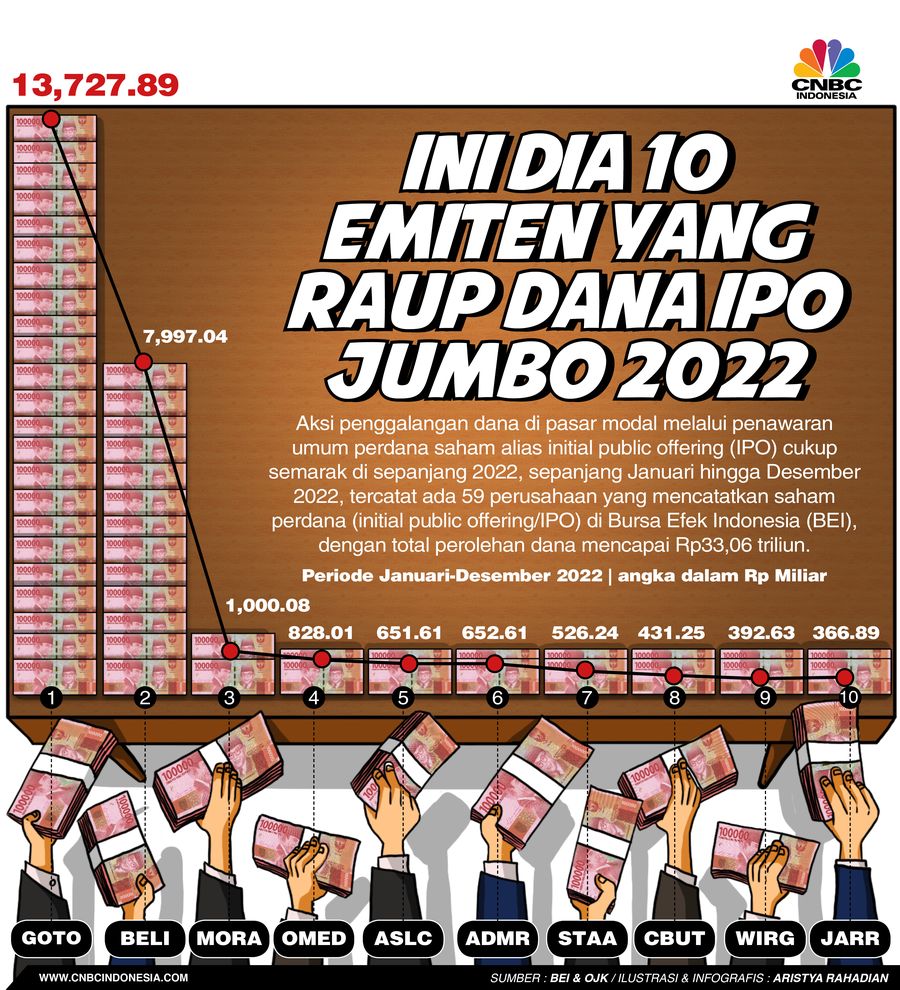 10 Emiten yang Raup Dana IPO Jumbo 2022, GOTO Masih Juara