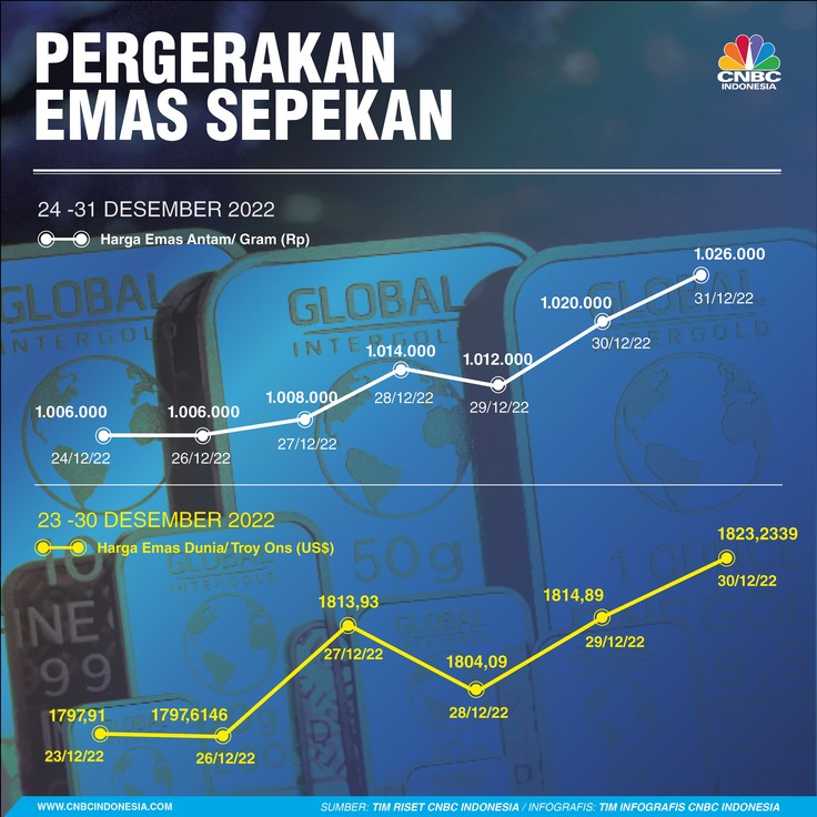 Infografis, Pergerakan Harga Emas Sepekan Infografis, Pergerakan Harga Emas Sepekan