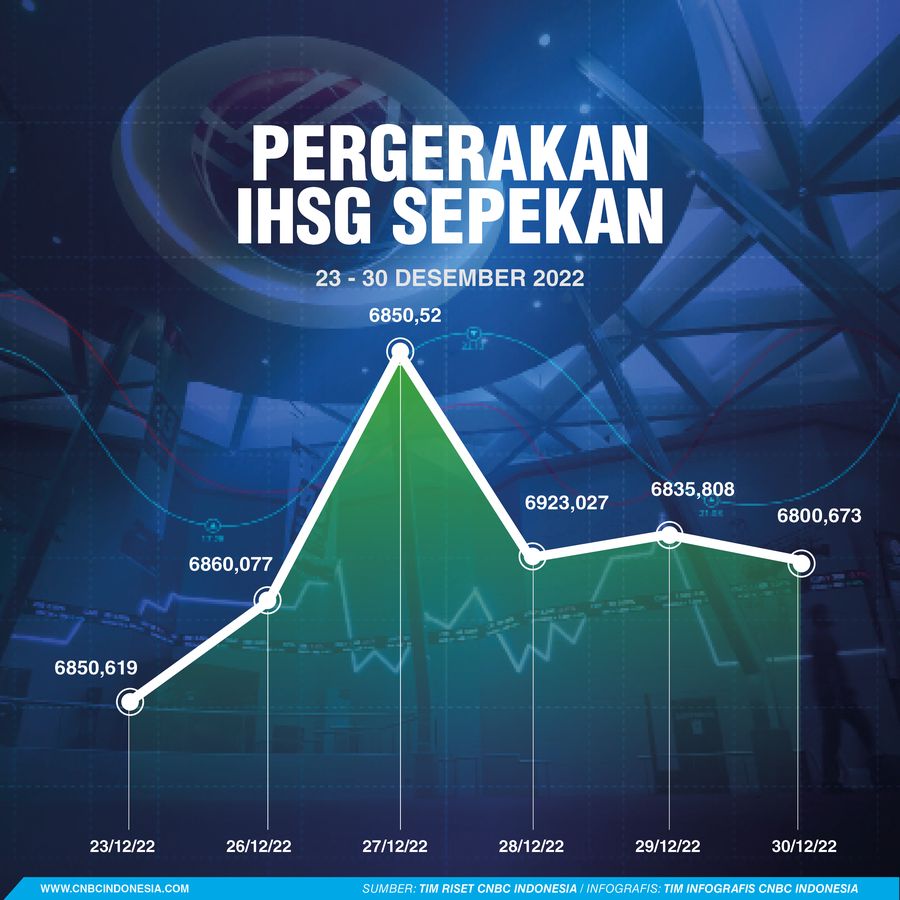 Infografis, Pergerakan IHSG Sepekan