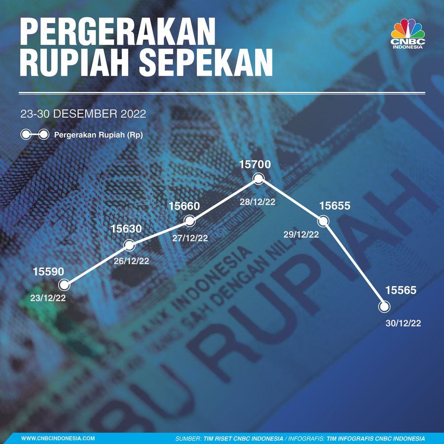 Infografis, Pergerakan Rupiah Sepekan