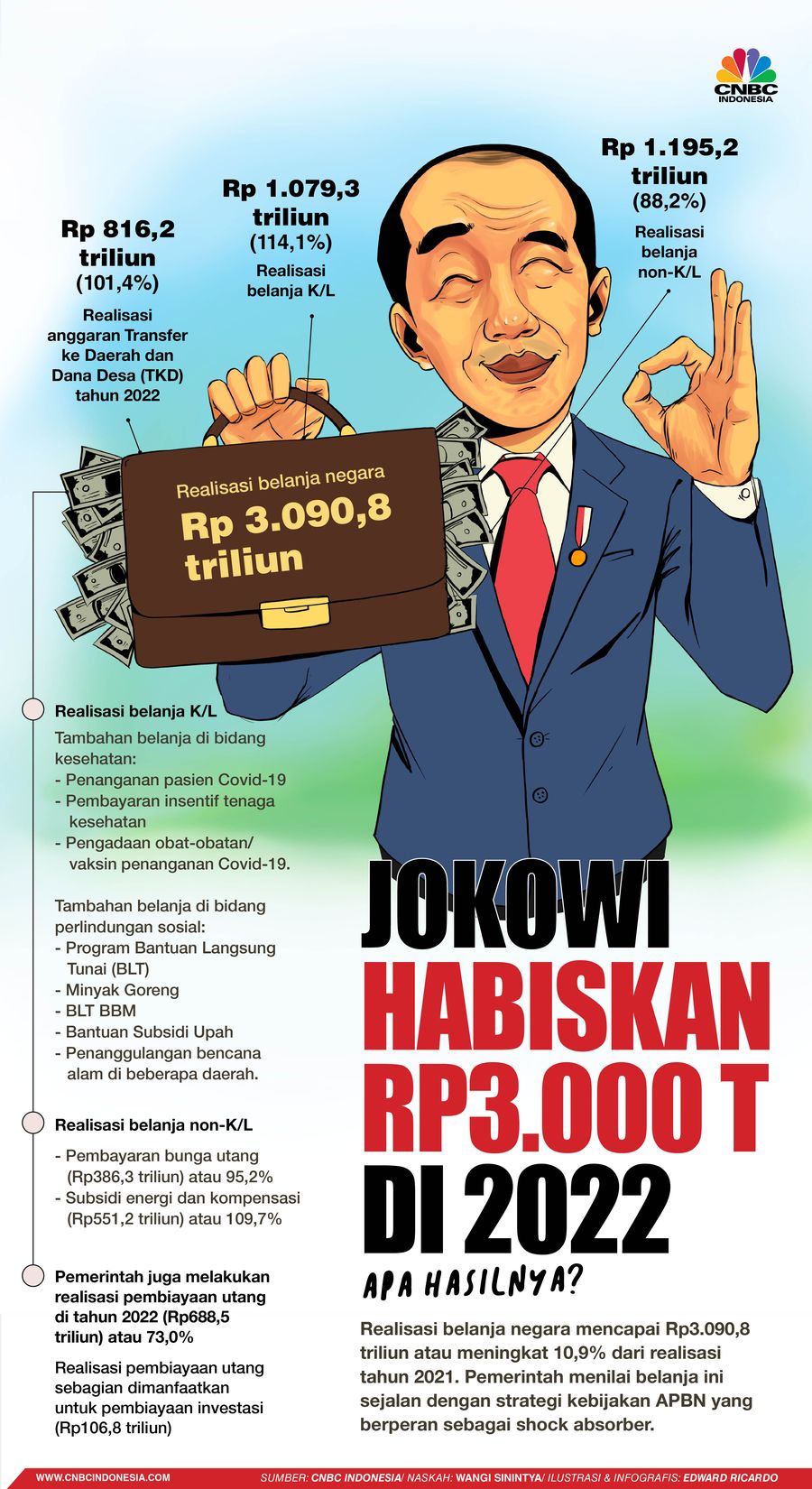 Jokowi Habiskan Rp 3000 Triliun di 2022, Untuk Apa? Jokowi Habiskan Rp 3000 Triliun di 2022, Untuk Apa?