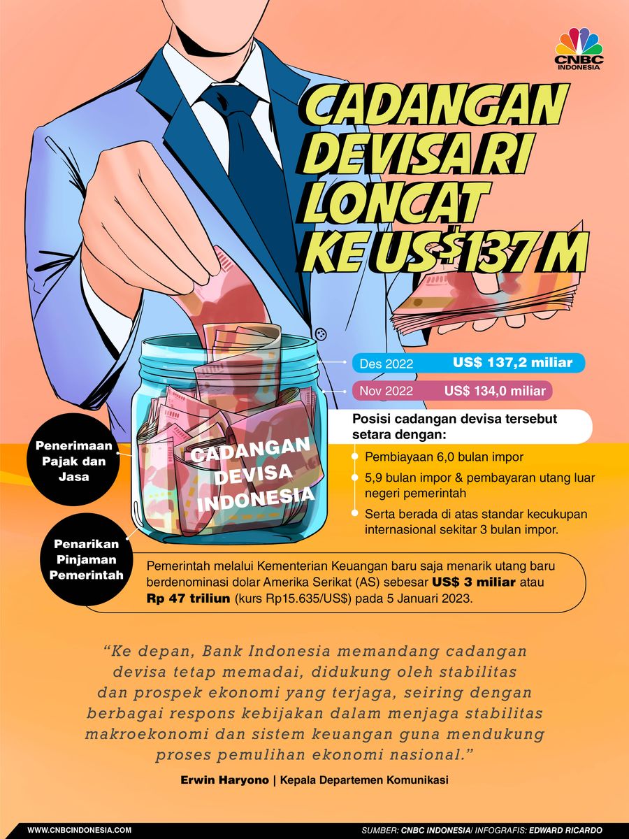 Infografis, Pemerintah Tarik Utang, Cadangan Devisa RI Loncat ke US$137 M Infografis, Pemerintah Tarik Utang, Cadangan Devisa RI Loncat ke US$137 M