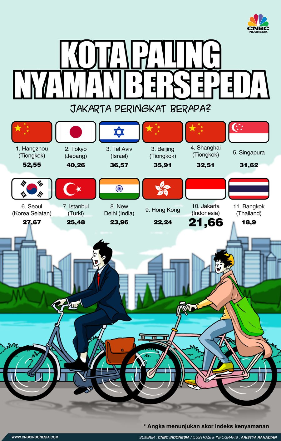 Kota Paling Nyaman Bersepeda, Jakarta Peringkat Berapa?