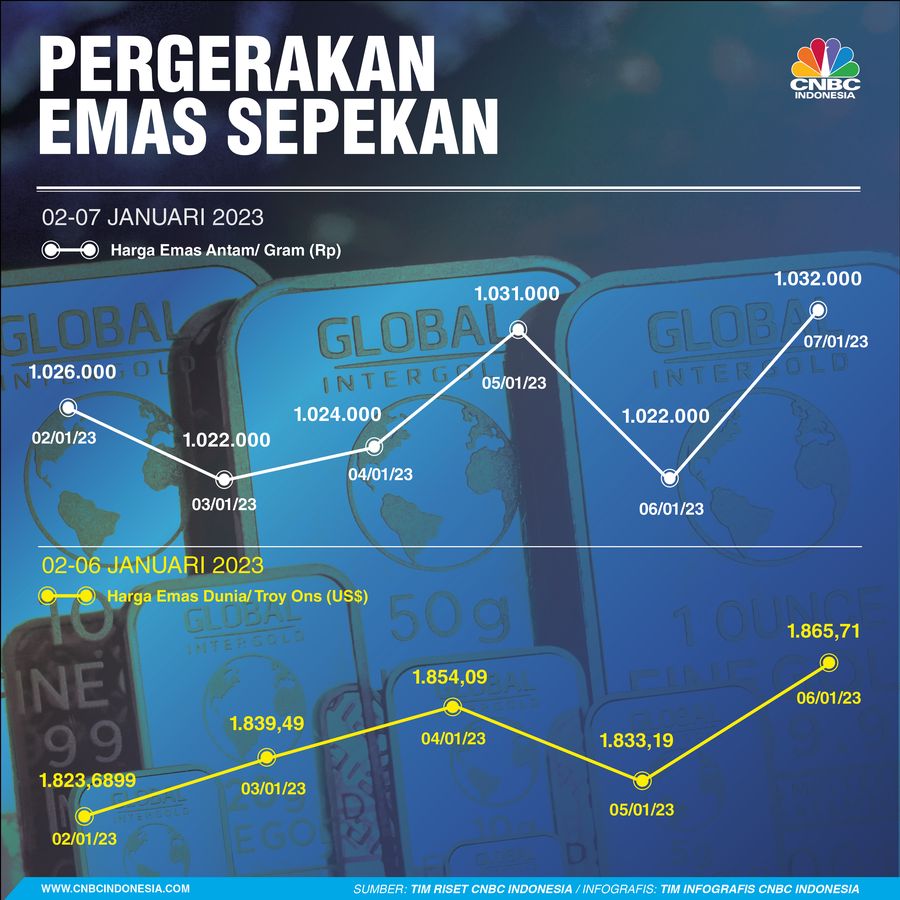 Emas Sepakan 7 Januari 2023