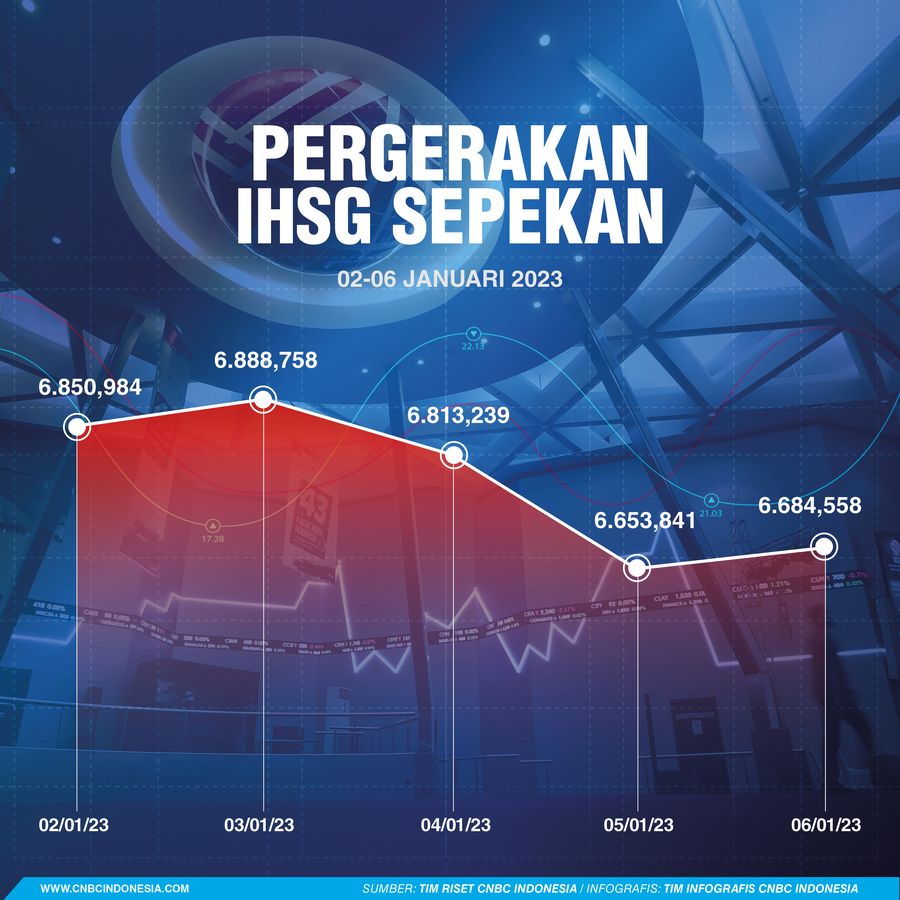 IHSG Sepekan 7 Januari 2023 IHSG Sepekan 7 Januari 2023