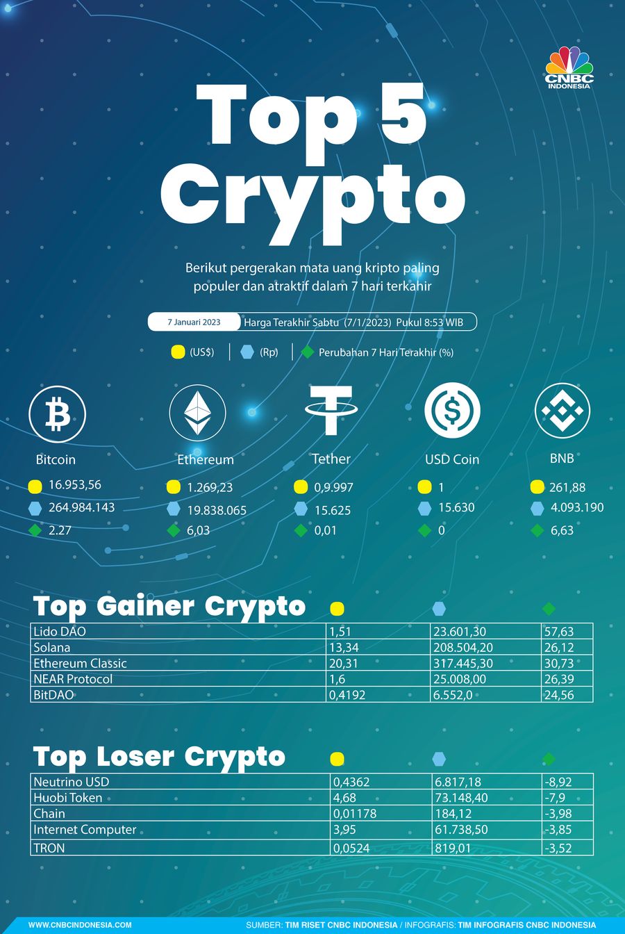Kripto Sepekan 7 Januari 2023 Kripto Sepekan 7 Januari 2023
