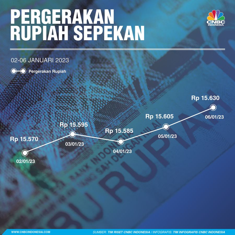 Rupiah Sepekan 7 Januari 2023