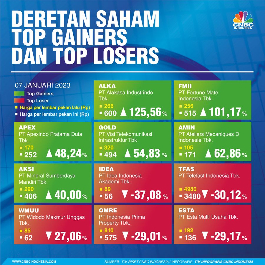 Top Gainers & Top Loser 11 7 Januari 2022