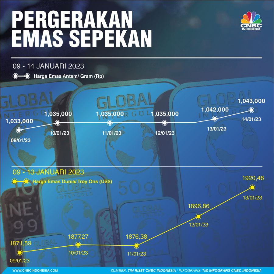 Pergerakan Emas Sepekan