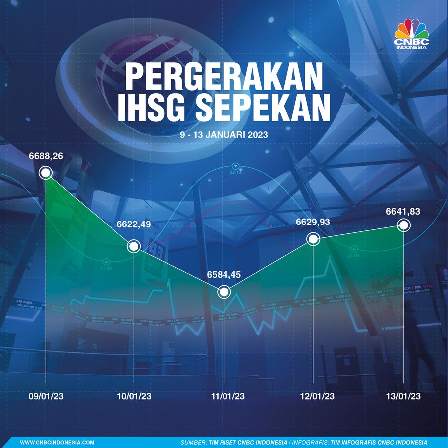 Pergerakan IHSG Sepekan Pergerakan IHSG Sepekan