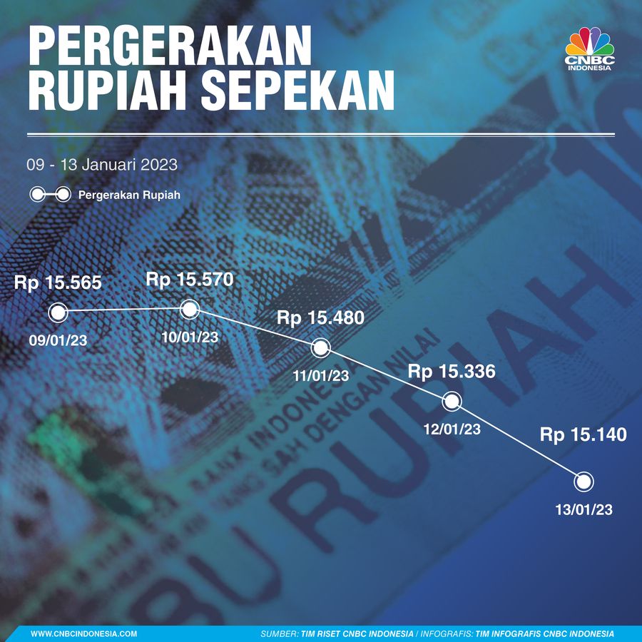 Pergerakan Rupiah Sepekan