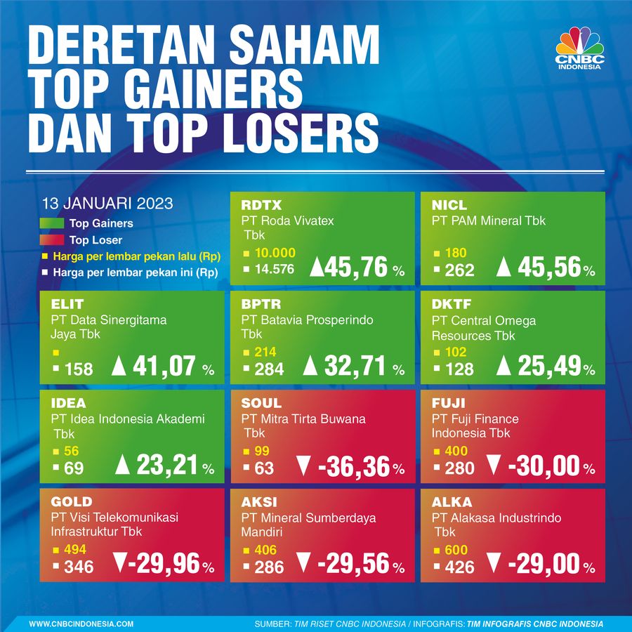 Saham Top Gainers Dan Top Losers