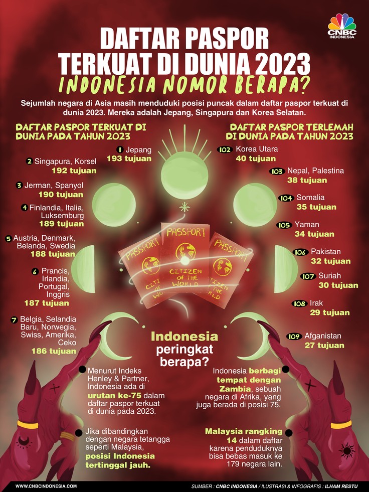 Daftar Paspor Terkuat di Dunia 2023, Indonesia Nomor Berapa? Daftar Paspor Terkuat di Dunia 2023, Indonesia Nomor Berapa?
