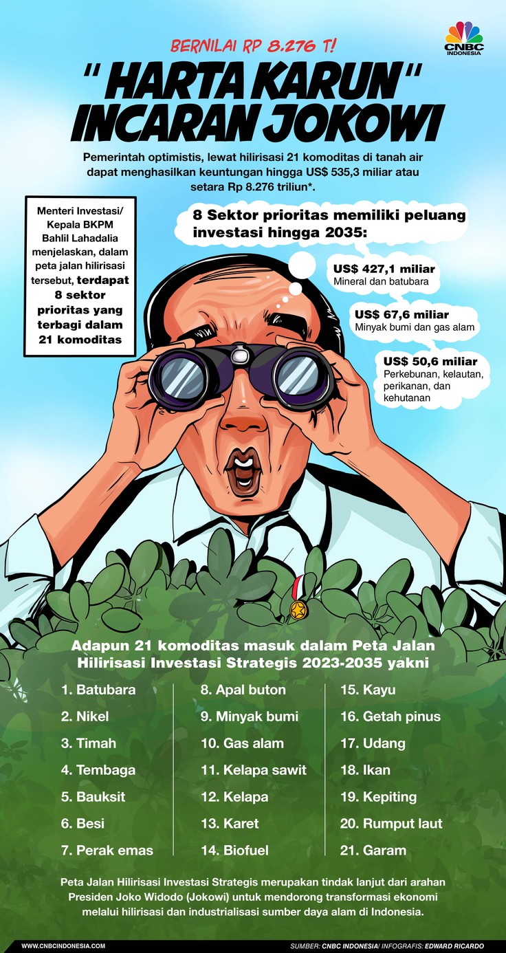 INFOGRAFIS, Bernilai Rp 8.276 T!, “Harta Karun “ Incaran Jokowi INFOGRAFIS, Bernilai Rp 8.276 T!, “Harta Karun “ Incaran Jokowi