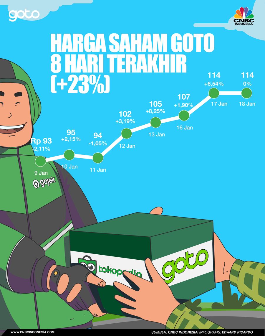 Infografis, Diramal Bakal Cash Crunch, Napas GOTO Masih Panjang!