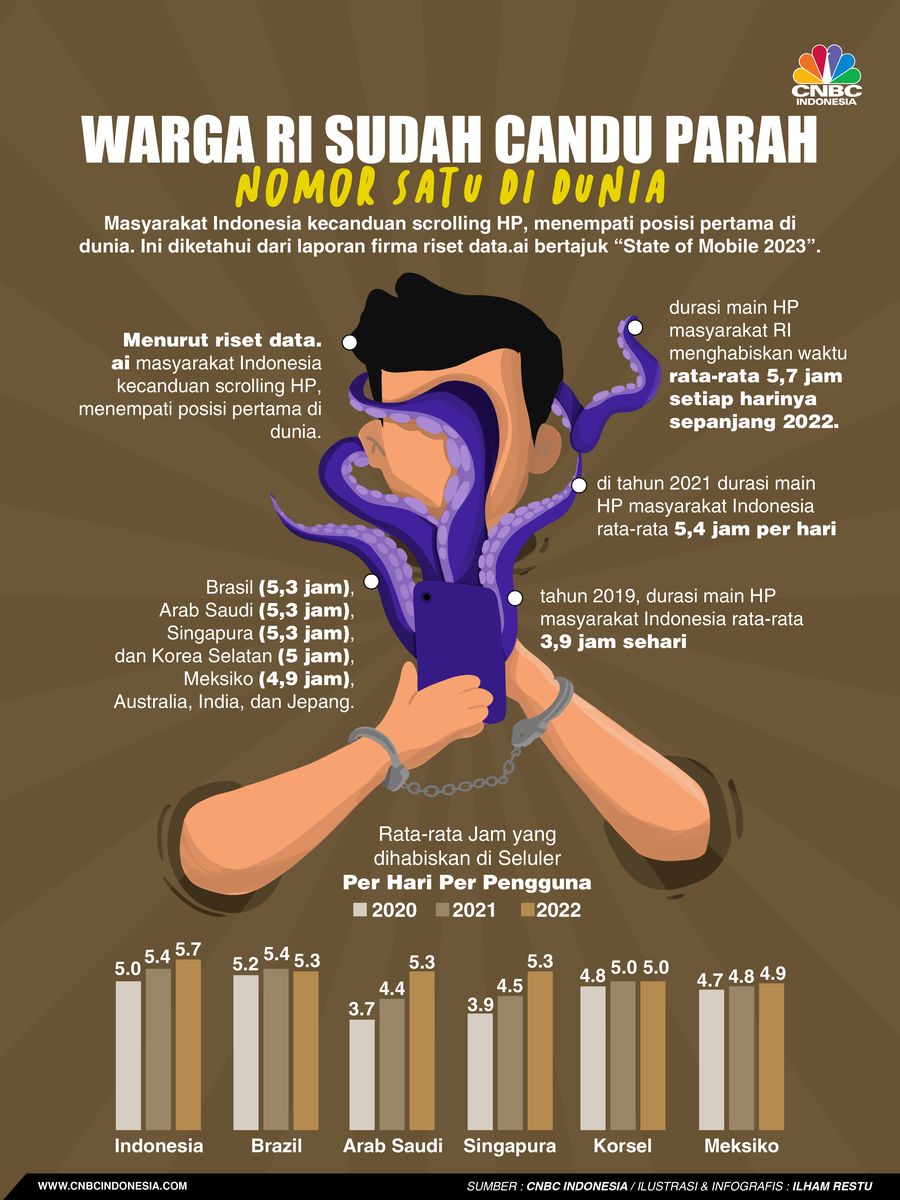 Warga RI Sudah Candu Parah, Nomor Satu di Dunia Warga RI Sudah Candu Parah, Nomor Satu di Dunia