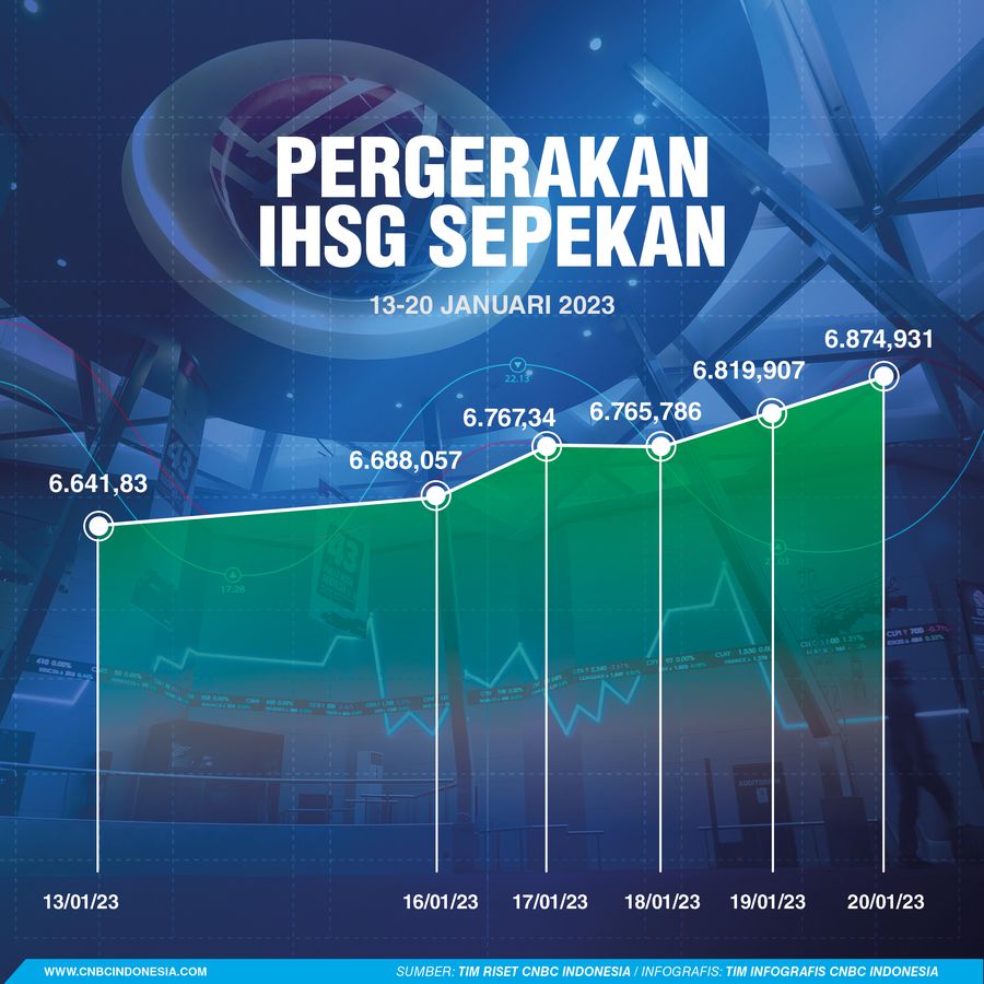 IHSG Sepekan 21/012023 IHSG Sepekan 21/012023