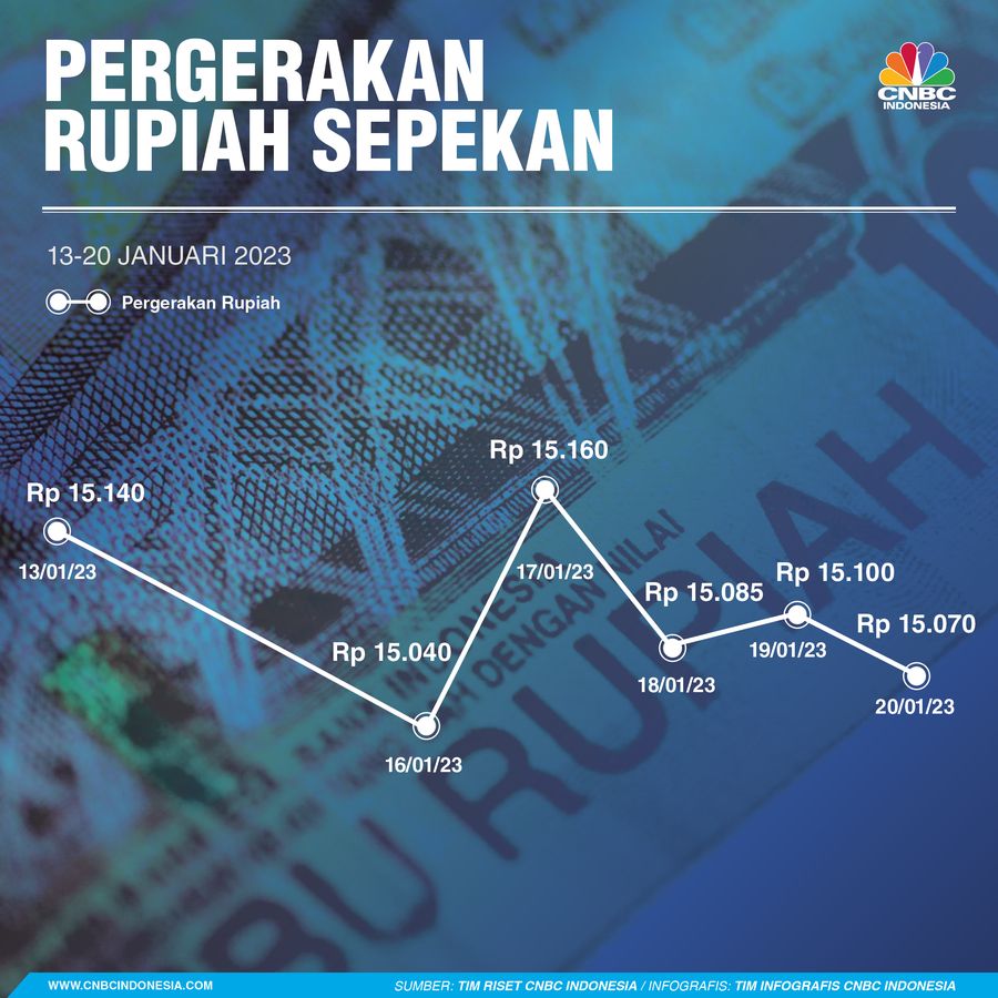 Rupiah Sepekan 21 Januari 2023