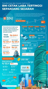 Mantap! BNI Cetak Laba Tertinggi Sepanjang Sejarah