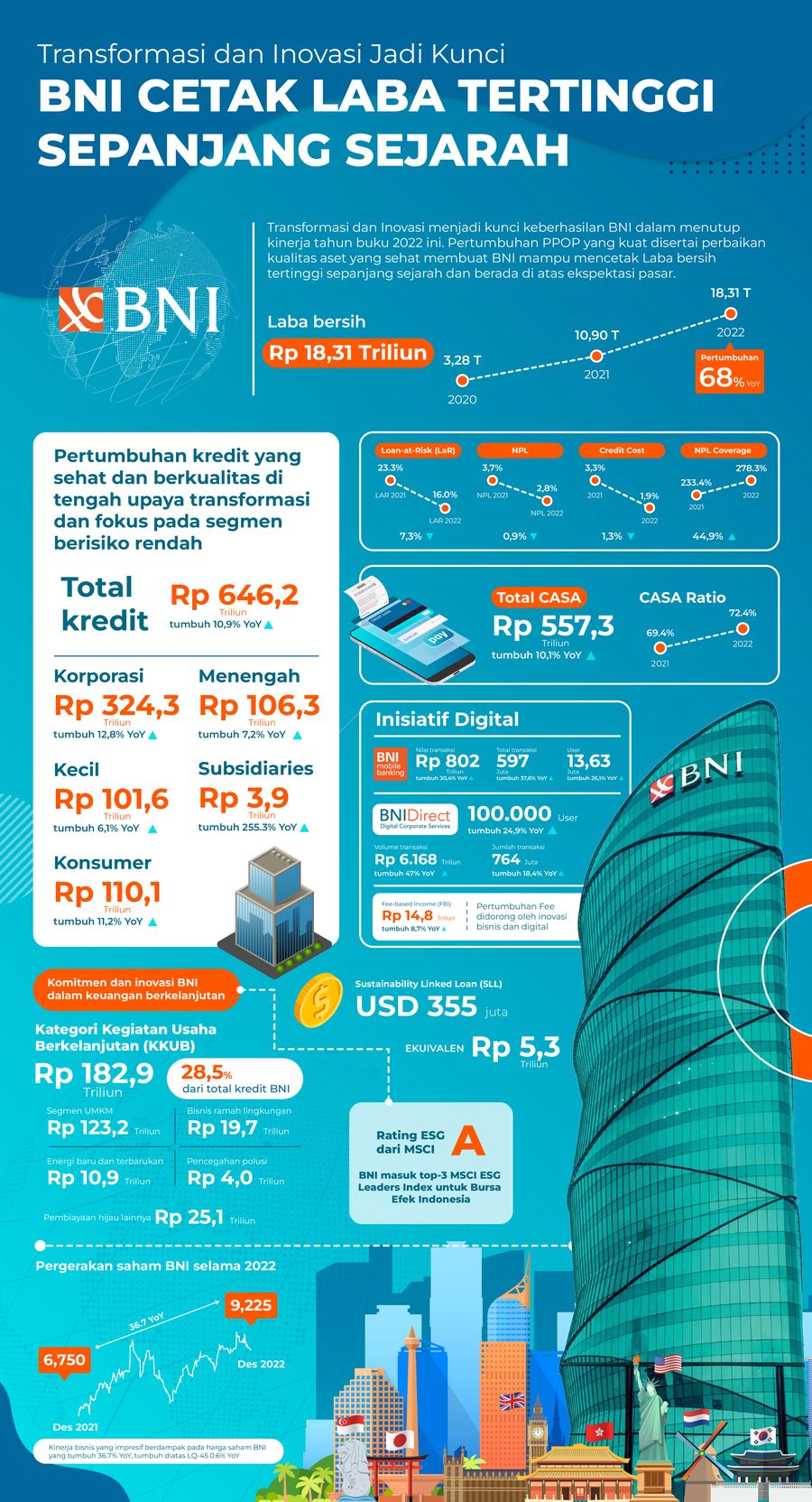 INFOGRAFIS, BNI Cetak Laba Tertinggi Sepanjang Sejarah